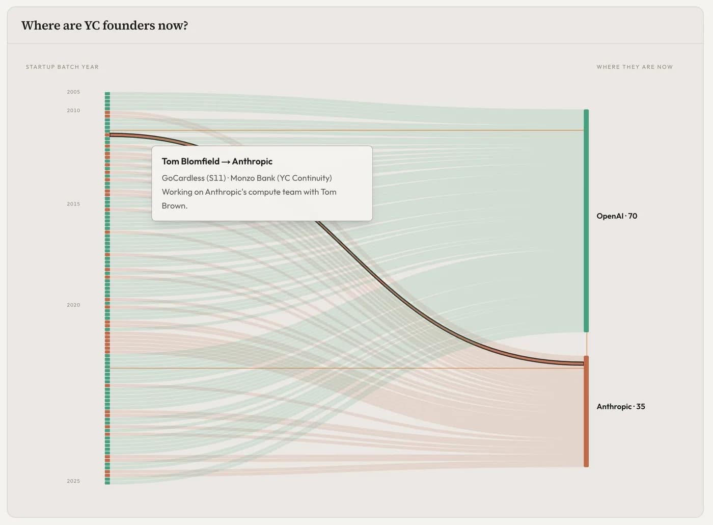 Sankey diagram showing where YC founders work now, OpenAI 70 vs Anthropic 35