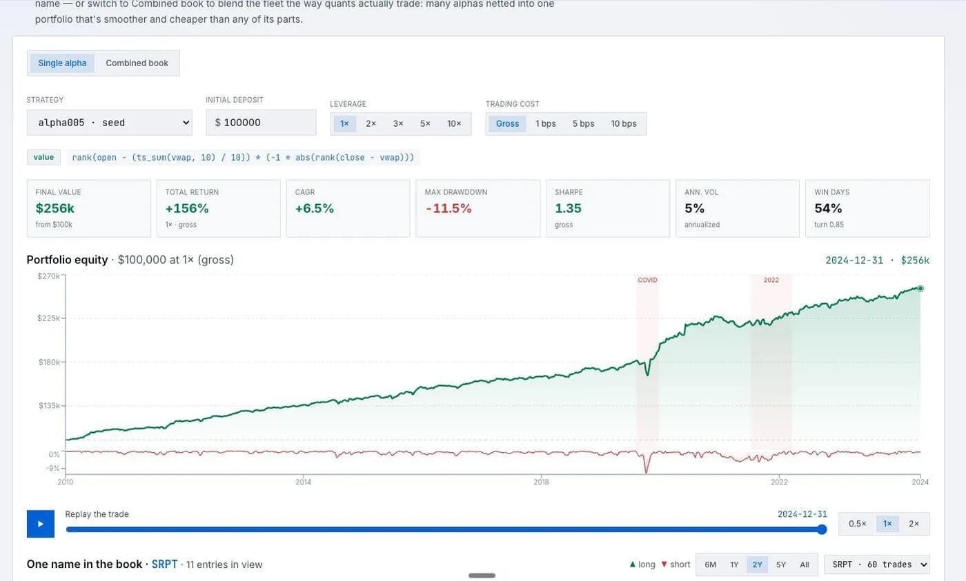 Backtest view of a single alpha with equity curve, Sharpe, and drawdown