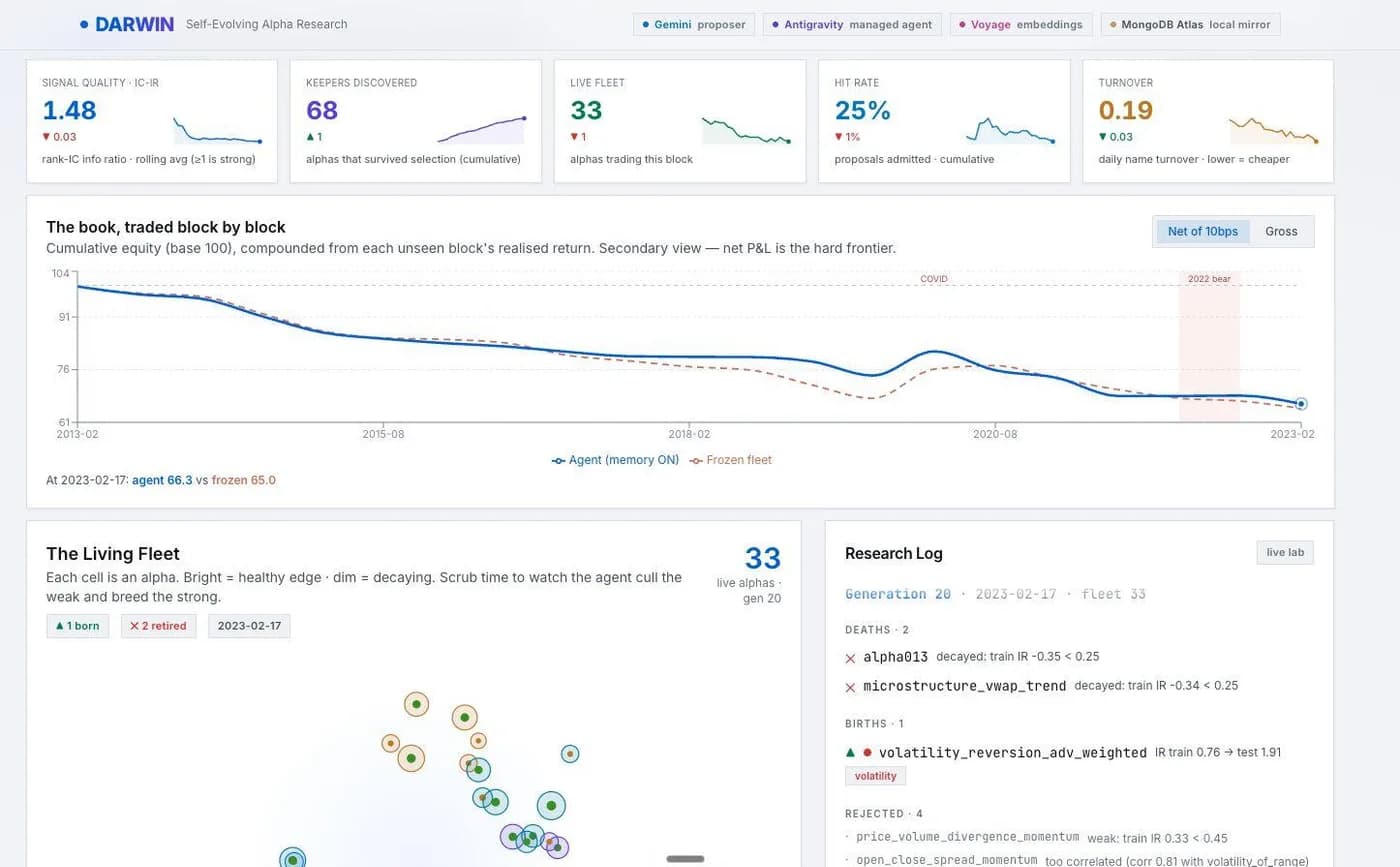 Dashboard showing the living fleet of alphas and the research log of births, deaths, and rejections