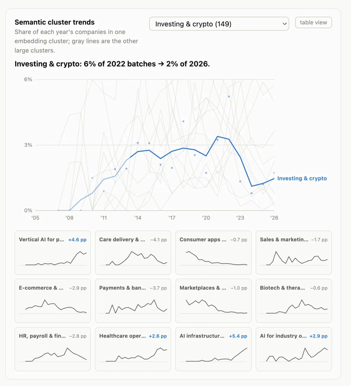 Semantic cluster trends chart showing Investing & crypto falling from 6% of 2022 batches to 2% of 2026