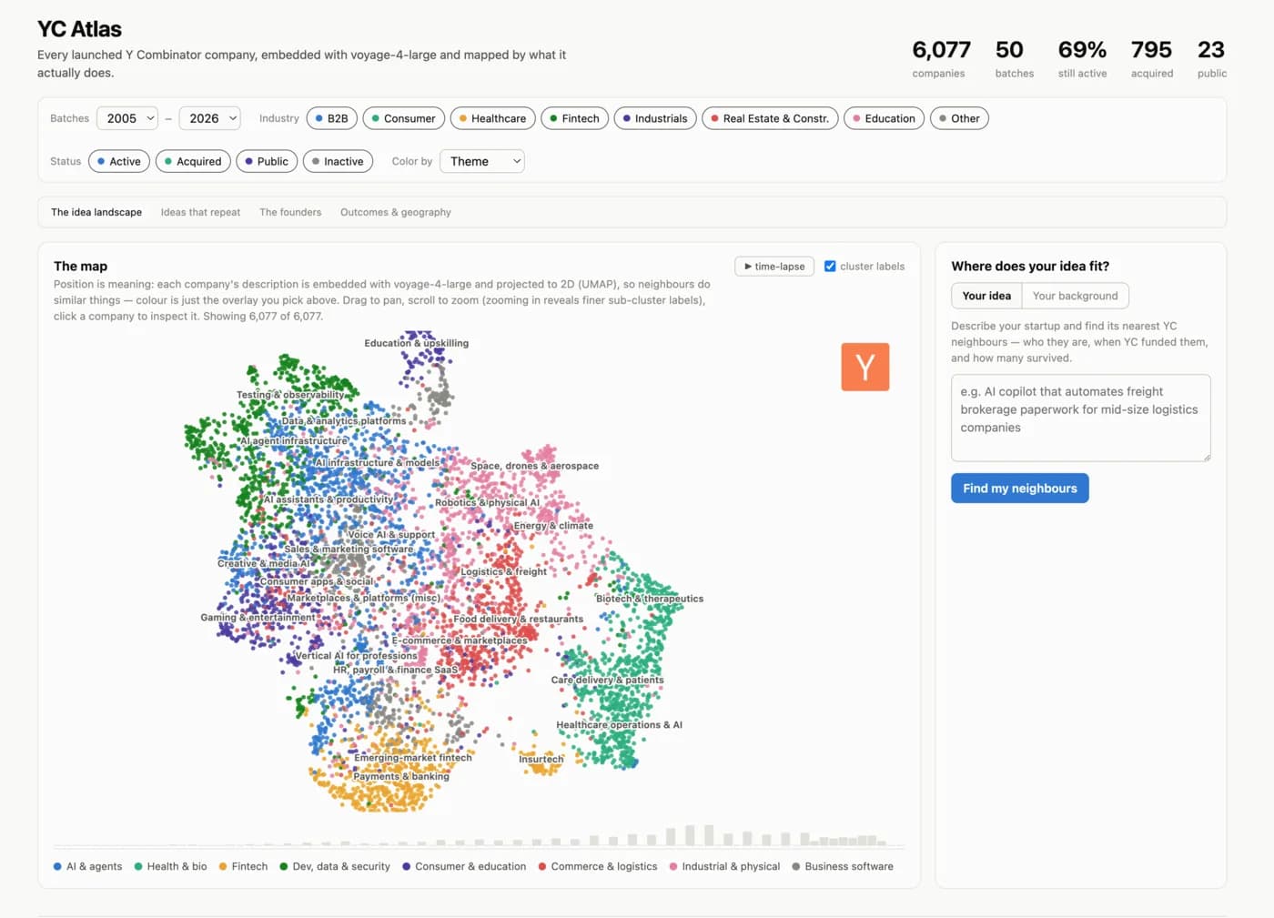 YC Atlas map of all 6,077 Y Combinator companies, clustered by what they do
